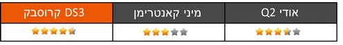 אבזור ותפעול